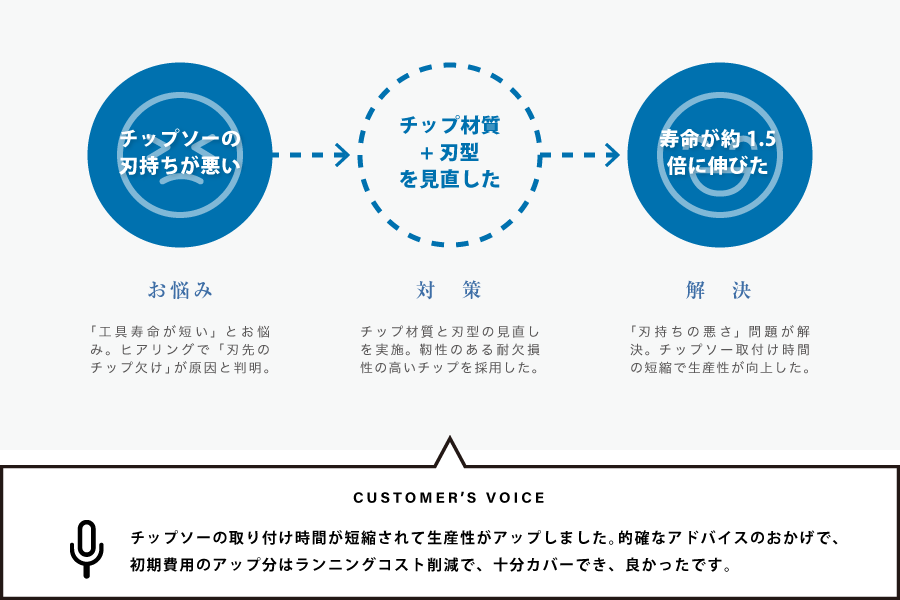 耐欠損性の高いチップを採用し「刃持ちの悪さ」を解決しました。