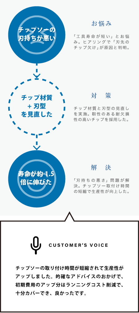 耐欠損性の高いチップを採用し「刃持ちの悪さ」を解決しました。