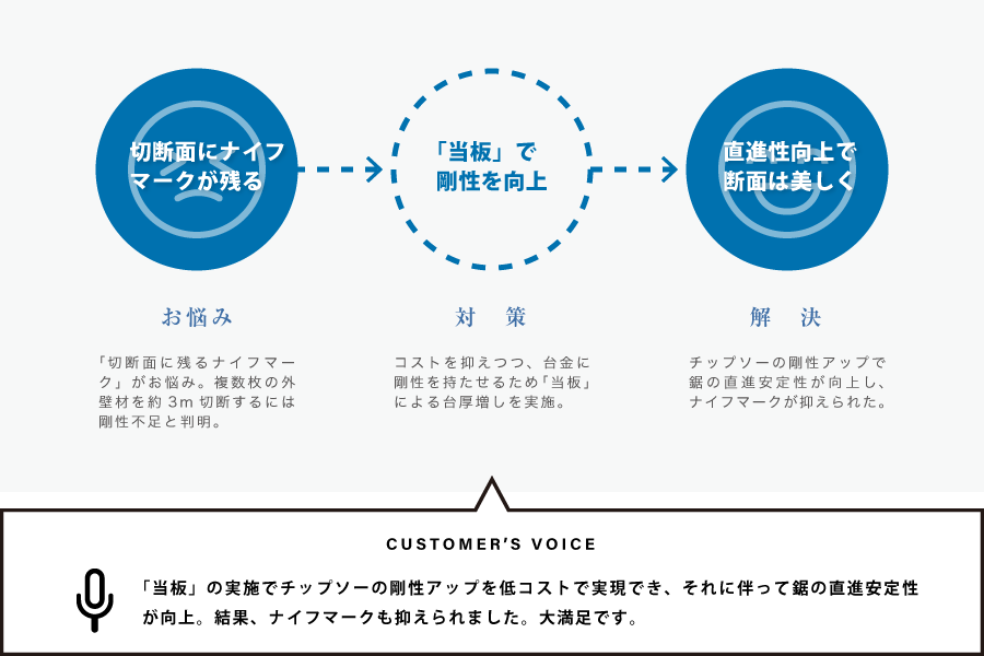 「当板」による台金剛性アップで切断面のナイフマーク発生を防ぎました。