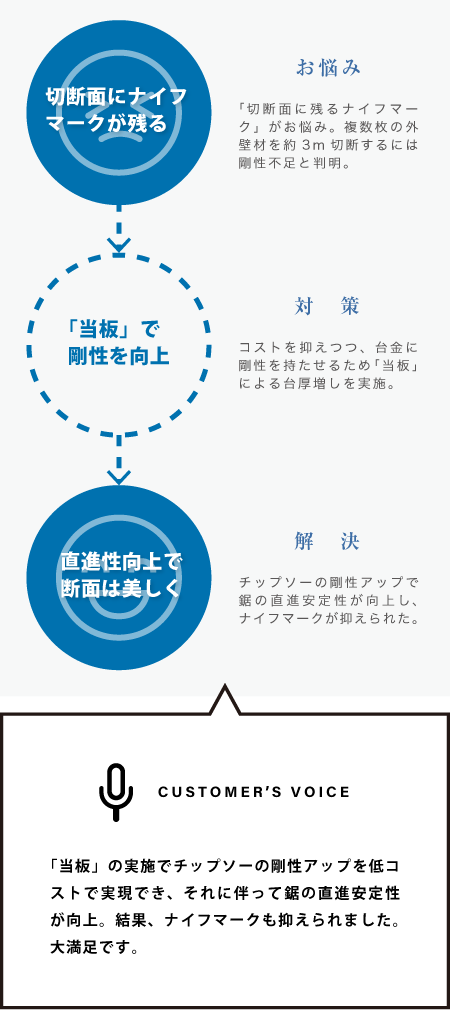 「当板」による台金剛性アップで切断面のナイフマーク発生を防ぎました。